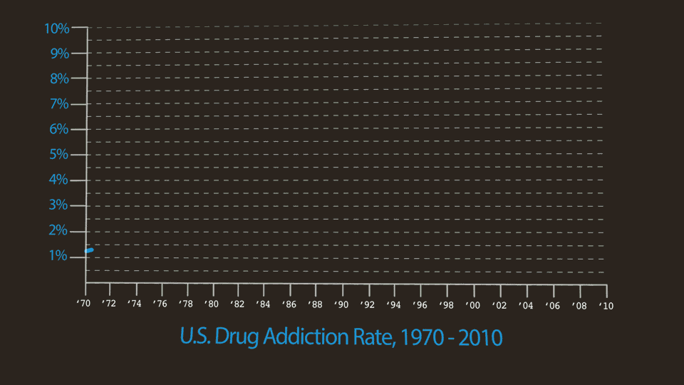 Chart showing unchaged drug addiction rates vs dramatic increases in drug war spending over time